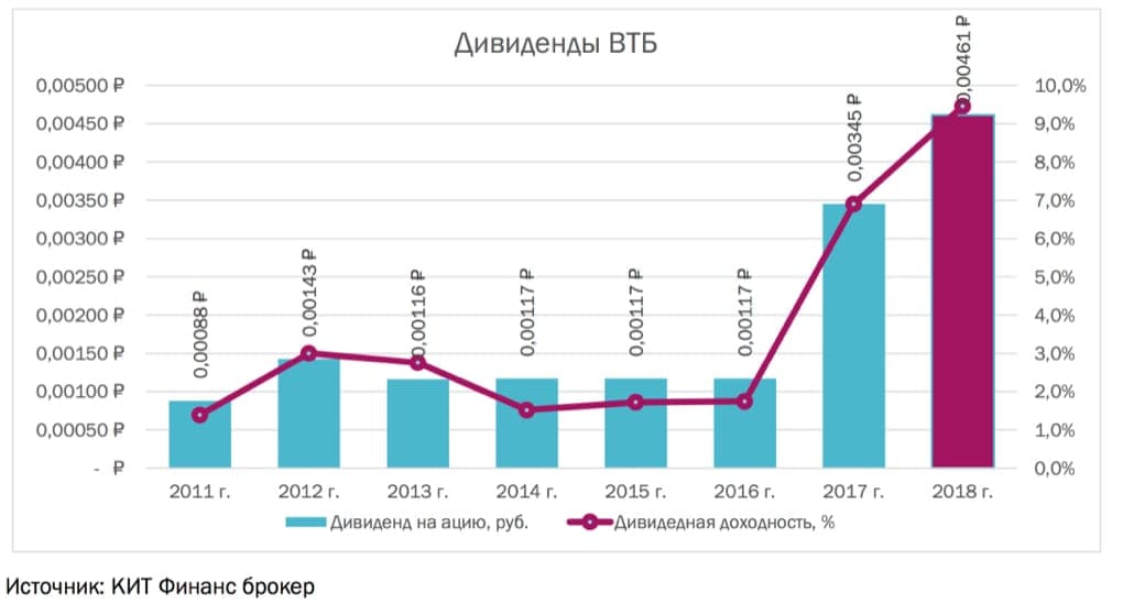 Дивиденды ВТБ за 2011-2018 года и прогноз от Кит-Финанс