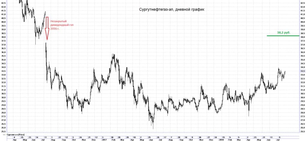 Технический анализ акций Сургутнефтегаза. Ждем закрытия гэпа и возврата к 38 рублям