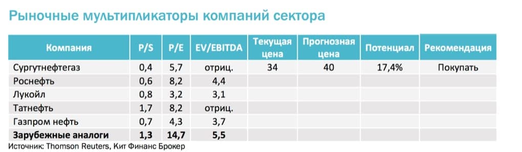 Рыночные мультипликаторы компаний нефтяного сектора России, по состоянию на август 2018