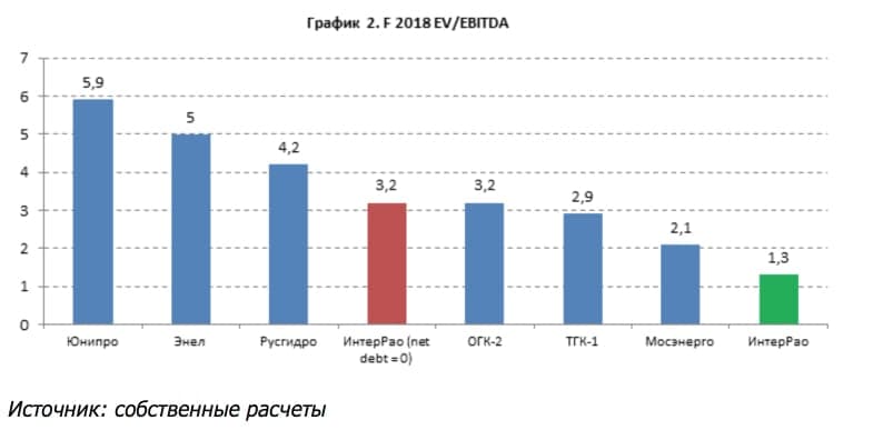 График коэффициента EV/EBITDA от Фридом Финанс по акциям Интер-РАО. Данные на 2018