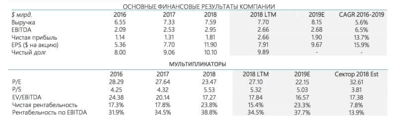 Финансовые показатели STZ (мультипликаторы, выручка, прибыль). Прогноз на 2018-2019.