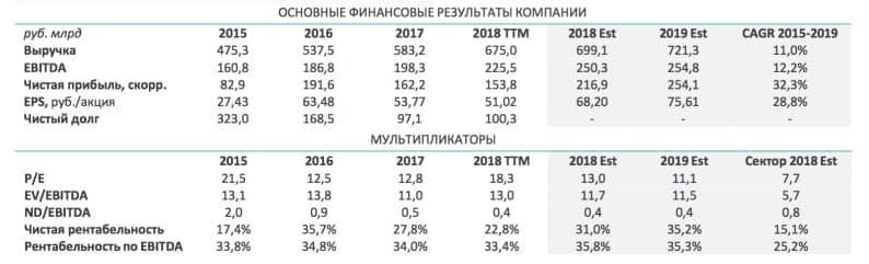 Финансовые показатели Новатэка и прогноз на 2018-2019. 