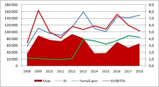 Динамика рыночной оценки Роснефти и взаимосвязь с уровнем долговой нагрузки 2018-2019