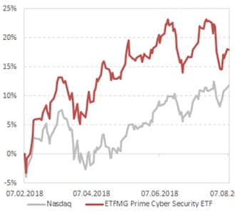 Динамика стоимости акций фонда ETF , в сравнении с индексом Nasdaq Composite