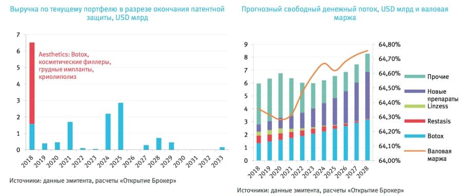 Выручка по текущему портфелю в разрезе окончания патентной защиты Allergan. Прогнозный свободный денежный поток на 2018-2028