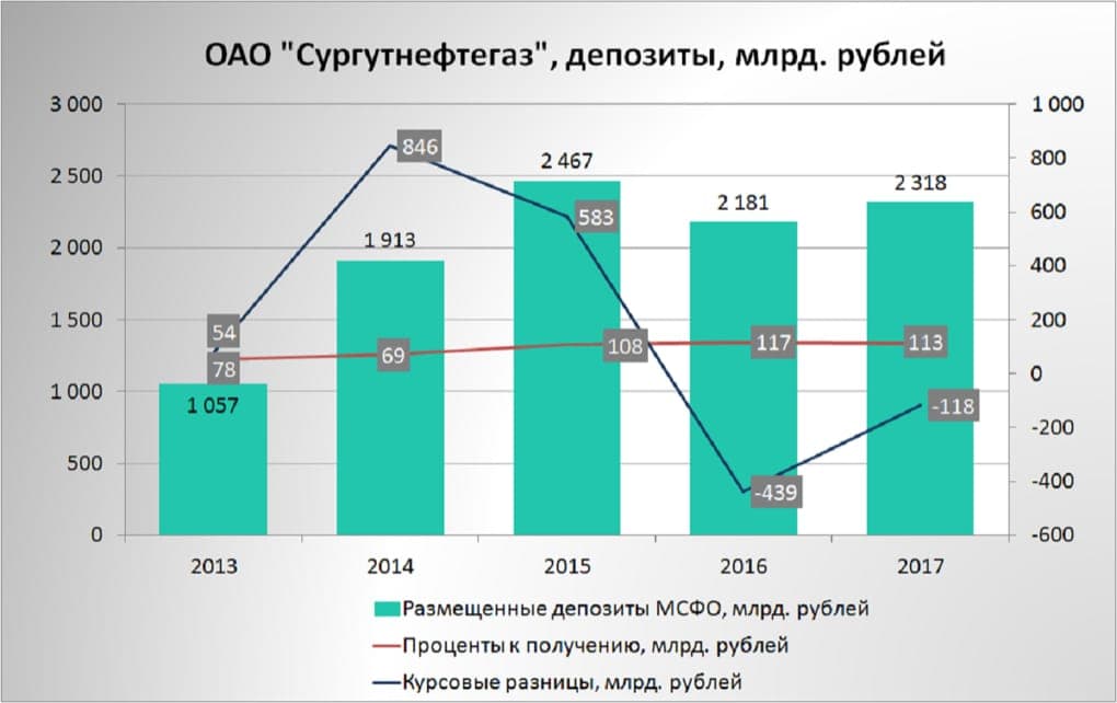 Сургутнефтегаз, депозиты , млрд.руб. 