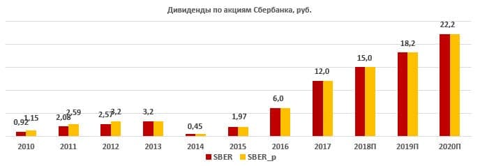 Дивиденды по акциям СБербанка, руб, Прогноз на 2018-2020