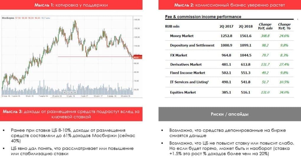 Финансовый анализ акций Московской биржи. 