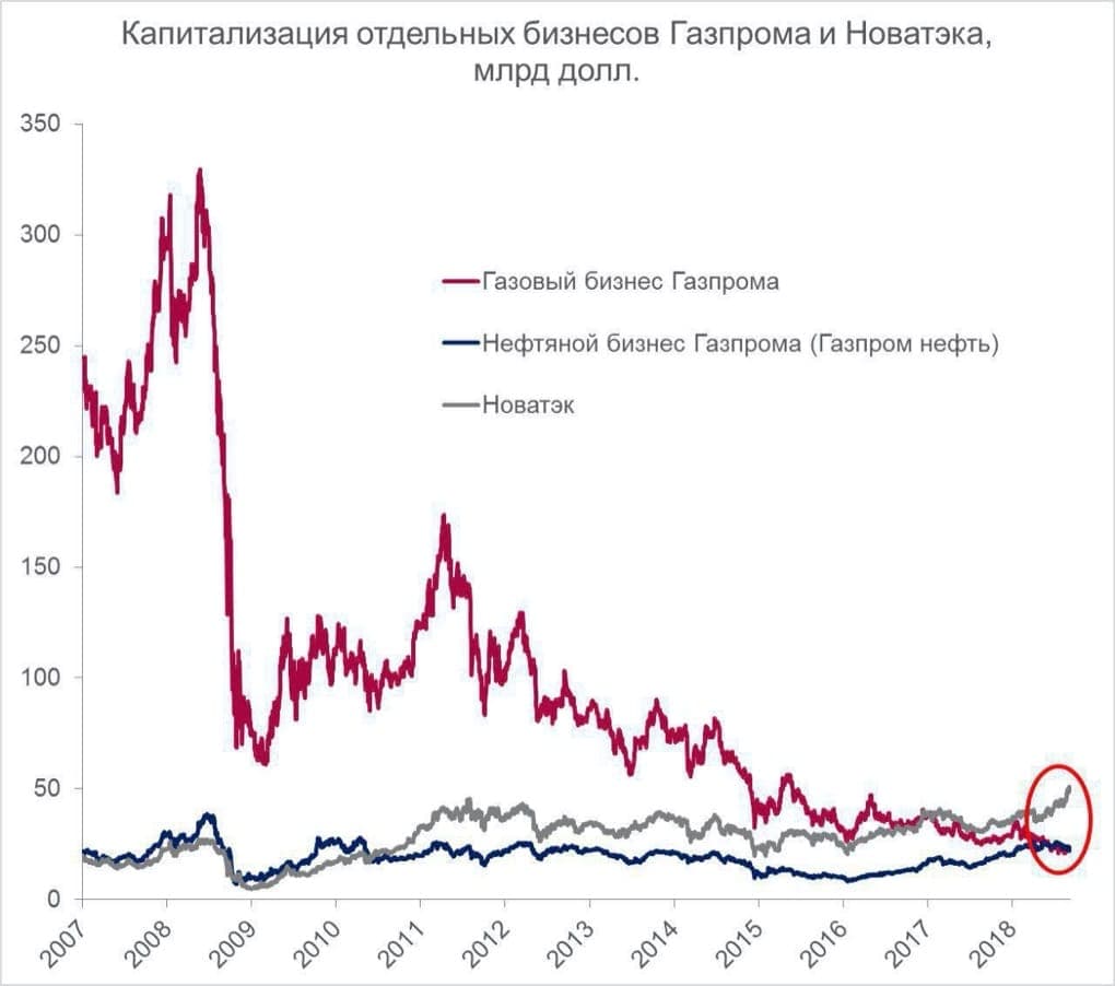 Капитализация газового бизнеса Газпрома, Газпром нефти и Новатэка с 2007 года по 2018