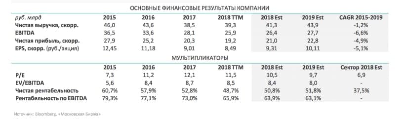Основные финансовые показатели Мосбиржи и мультипликаторы акций
