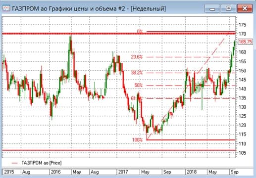 Газпром - линия сопротивления цены. Пример теханализа график