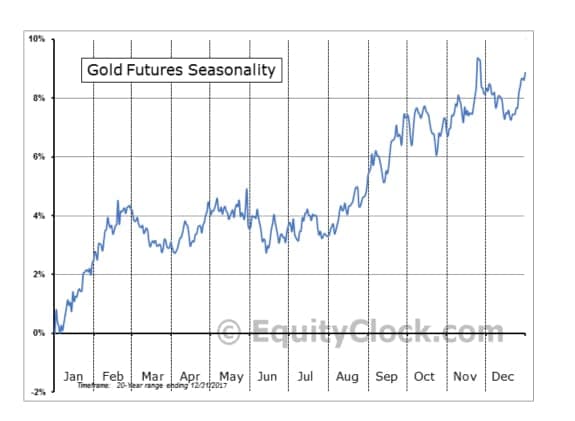 Сезонный анализ цены на золото. Аналитик: On Capital. Источник: Инвест-идеи.ру