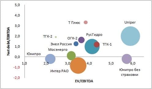 Стоимостная диаграмма российской электрической генерации, осень 2018. Аналитики компании ЛМС.