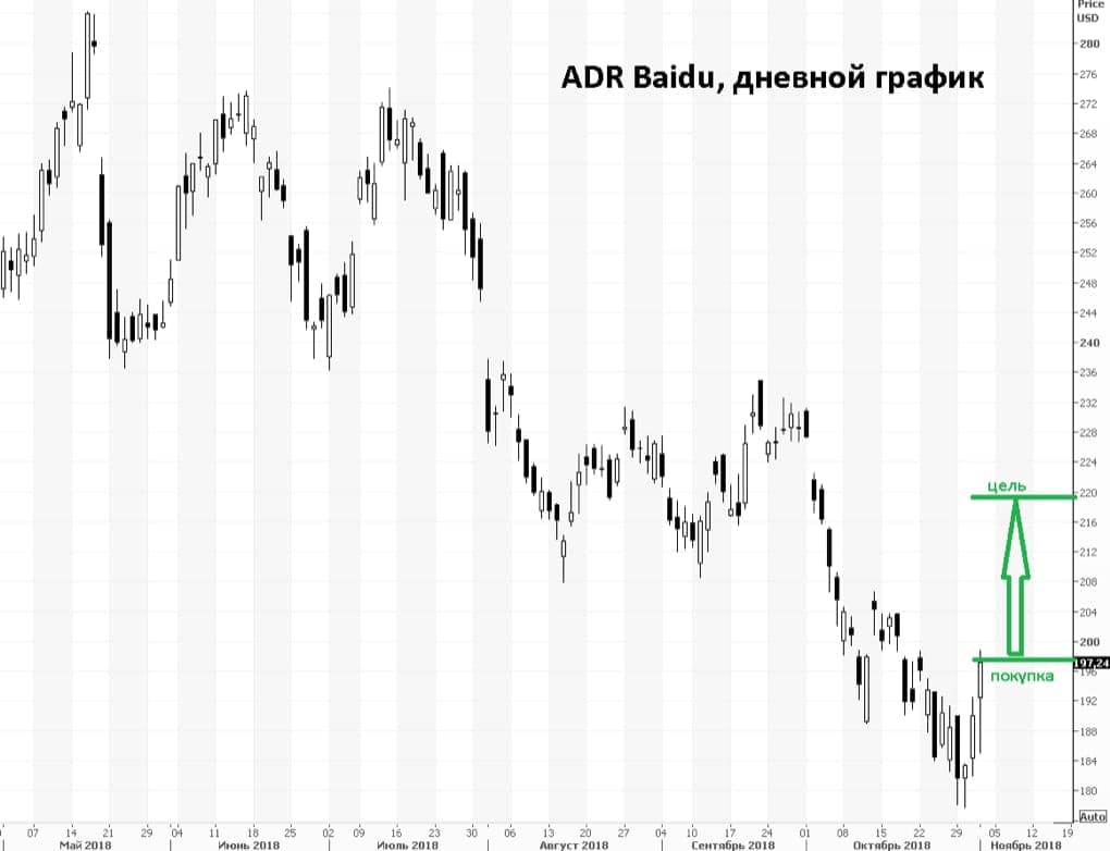 Дневной график акций Baidu, эксперты БКС ждут отскок