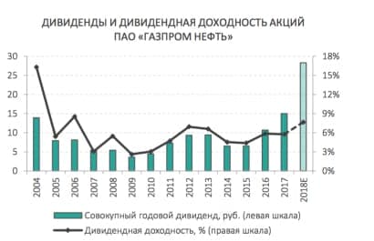 Дивиденды и дивидендная доходность акций Газпромнефть. Аналитики QBF