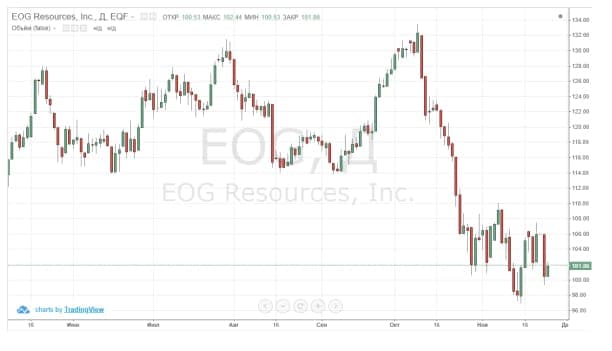 График акций EOG