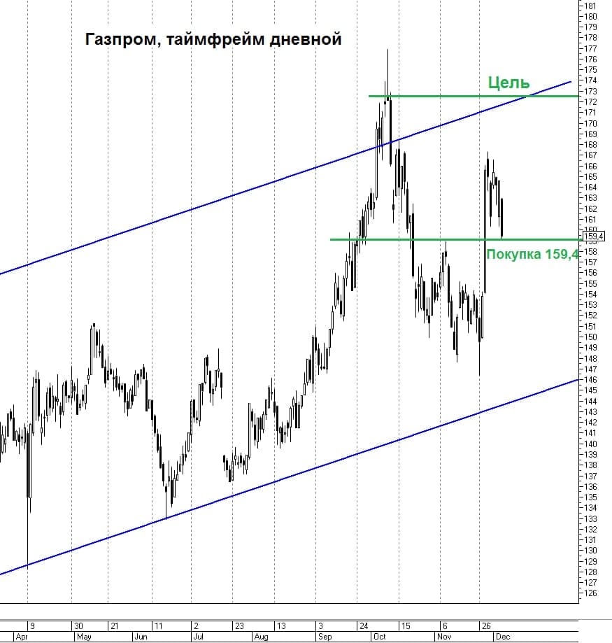 Технический анализ акций Газпрома от БКС: двойная вершина? Восходящий тренд в силе.