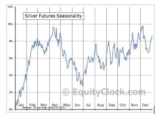 График сезонного изменения цен на серебро. Обычно в начале года серебро растет.