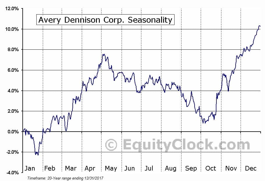 Рис. 3. График сезонности акции Avery Dennison Corporation. ($AVY). Источник: Equity Clock 