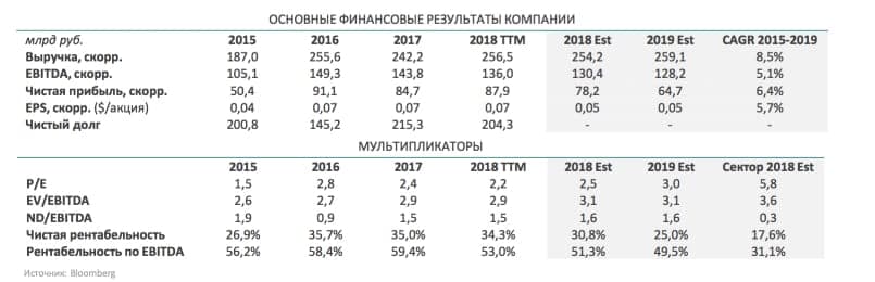 Финансовые показатели и мультипликаторы ФСК на 2019. Аналитики QBF.