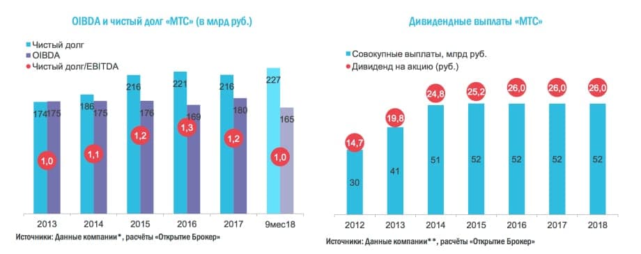 OIBDA и дивиденды МТС за 2012-2018. Источник: Открытие-брокер.