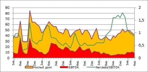 Чистый долг и мультипликатор Net Debt/EBitda Газпрома