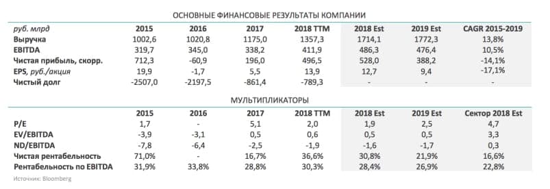 Финансовые показатели Сургута и мультипликаторы акции