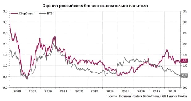 Оценка российских банков относительно капитала. Кит-Финанс Брокер.