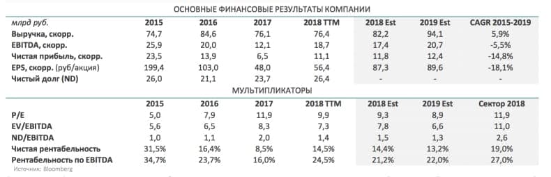 Финансовые показатели и мультипликаторы РУСАГРО от аналитиков QBF. прогноз на 2019.
