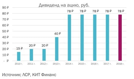 Дивиденды на акции ЛСР с 2010 по 2019, Прогноз