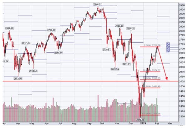 Технический анализ индекса S&P 500 от OnCapital