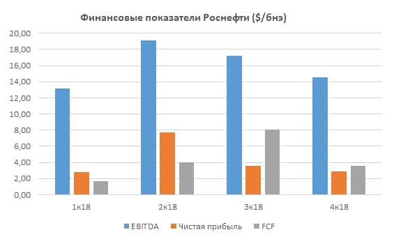 Финансовые показатели Роснефти ($/бнэ). Источник: ITI Capital.