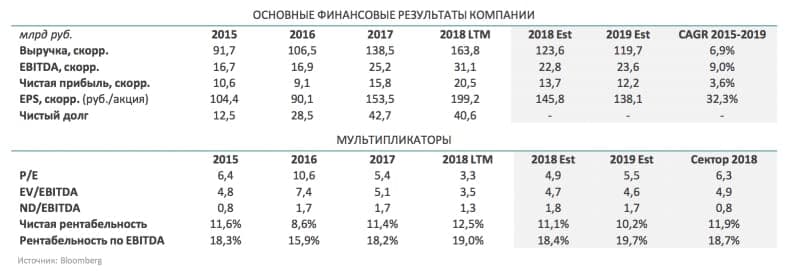 Основные финансовые показатели и мультипликаторы акций ЛСР.