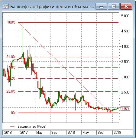 График акций Башнефти-ао