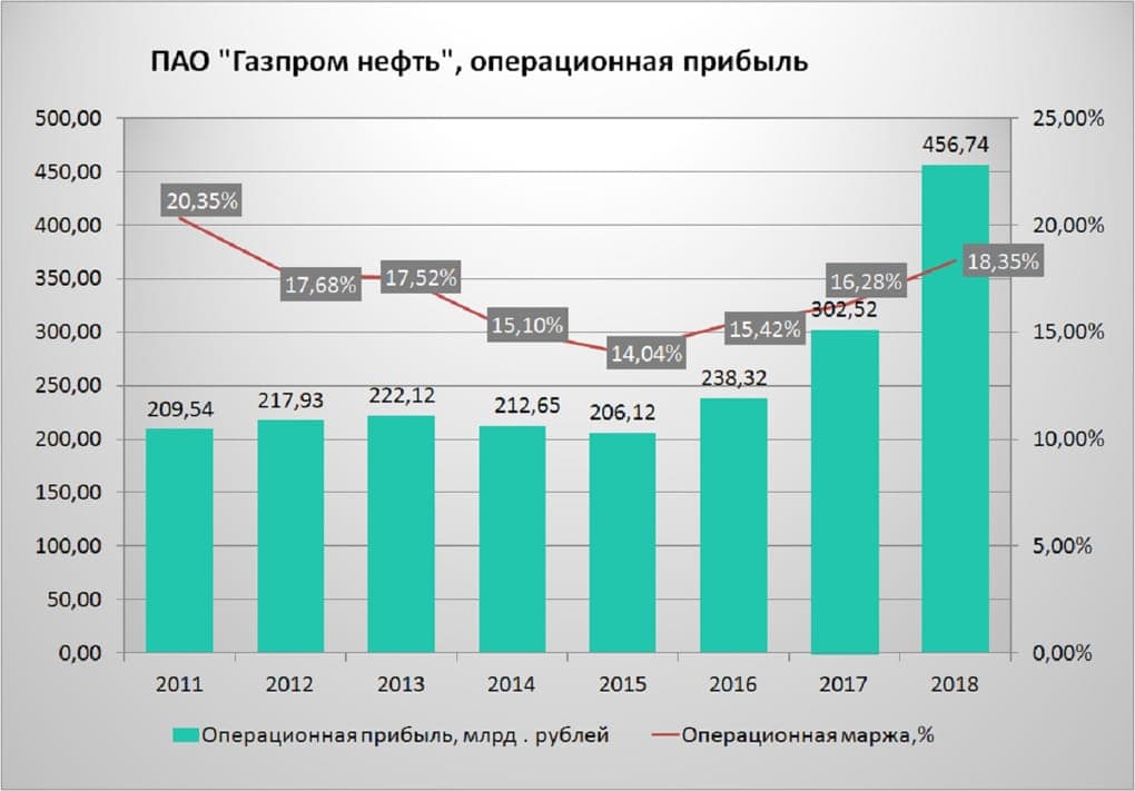 Операционная прибыль ПАО Газпром нефть, 2011 по 2018