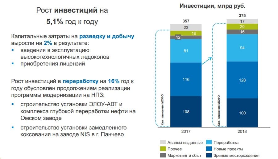 Анализ структуры и составы инвестиций Газпромнефти из презентации для инвесторов.