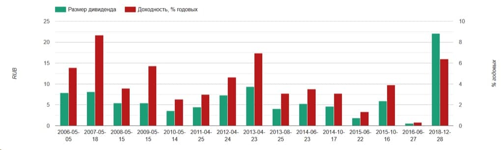 Размер дивидендов и дивиденлная доходность акций Газпромнефти на 2019