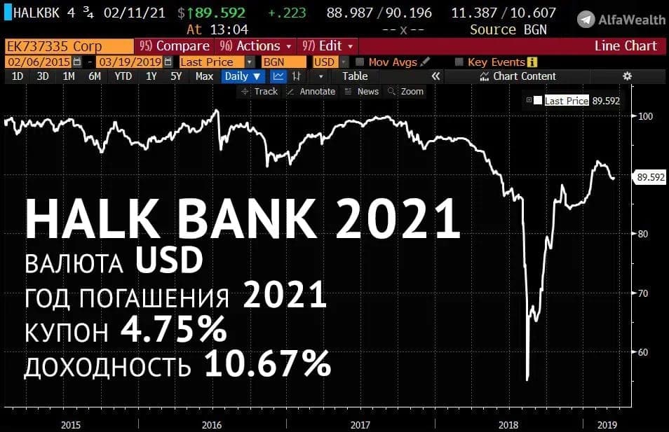 Доходность облигаций Halk Bank 2021. Из идеи от Альфа Капитал.