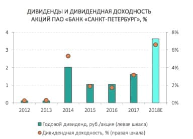Дивиденды и див доходность акций ПАО Банк Санкт-Петербург
