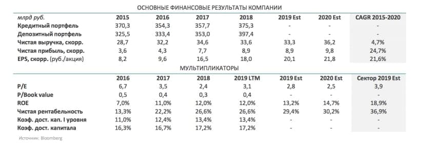 Мультипликаторы и оценка акций Банка Санкт Петербург