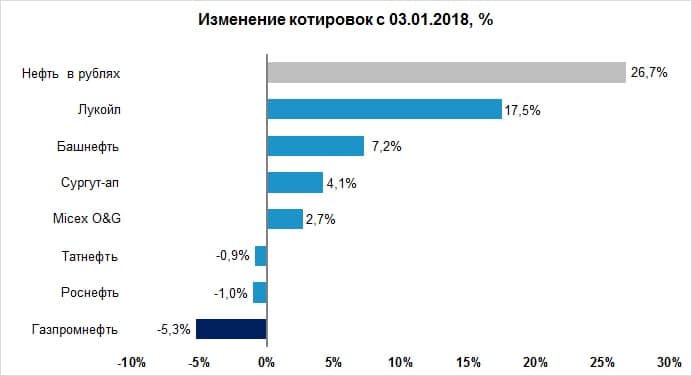 Сравнительная динамика акций Газпромнефти и нефтянки с начала 2019 года. Источник: инвестидея БКС