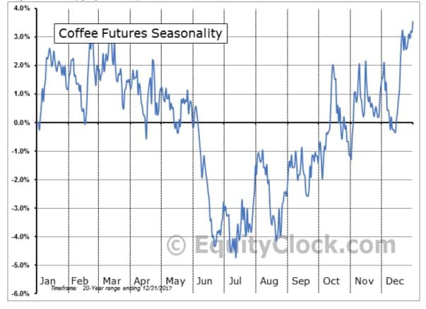 Сезонное изменение цены кофе. Аналитики On Capital