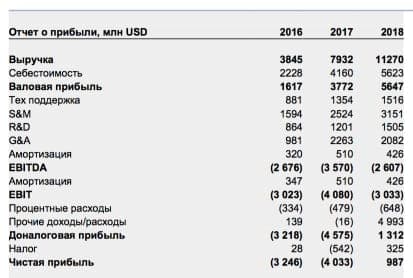 Отчет о прибыли и убытках UBER перед IPO