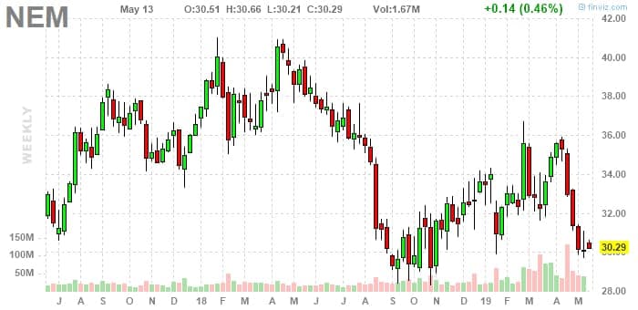 График акций Newmont Goldcorp Corporation