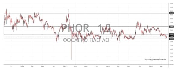 Технический анализ акций Фосагро - график недельный. Инвестидея от Passive Invests