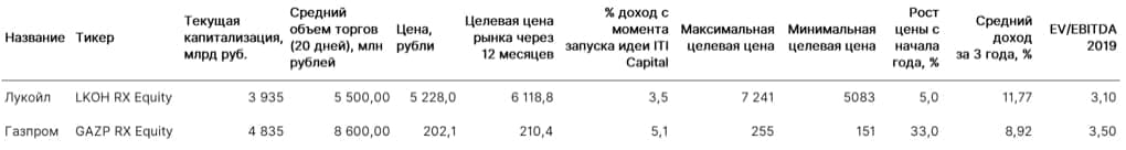 Сравнительные показатели Газпрома и Лукойла. Идея от ITI Capital.