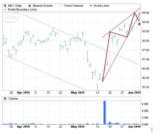 На графике сформировался паттерн «Клин продолжения». Этот медвежий сигнал указывает на то, что цена акций может упасть с закрытия $ 39,17 до диапазона $ 35,30 - $ 36,00.