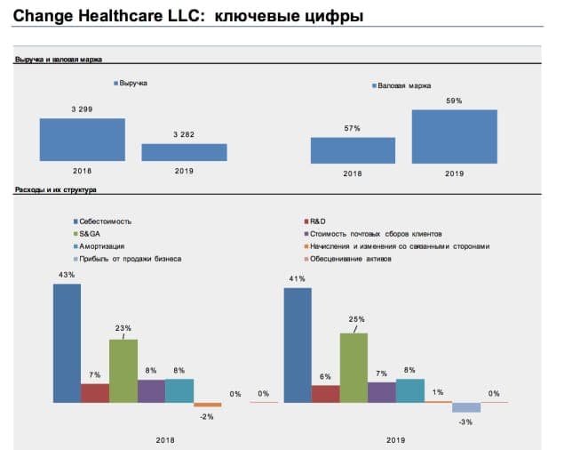 Показатели бизнеса Change Healthcare перед IPO 2019.