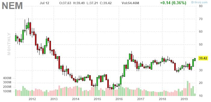 График акций Newmont Goldcorp Corp. (NYSE: NEM) – самая большая золотодобывающая компания мира