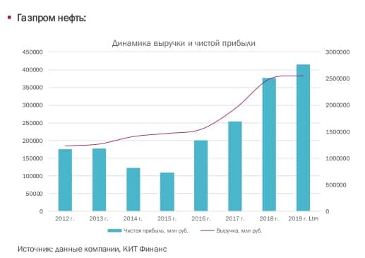 Динамика выручки и прибыли Газпромнефти, Инвест-идея от аналитиков КИТ-Финанс.